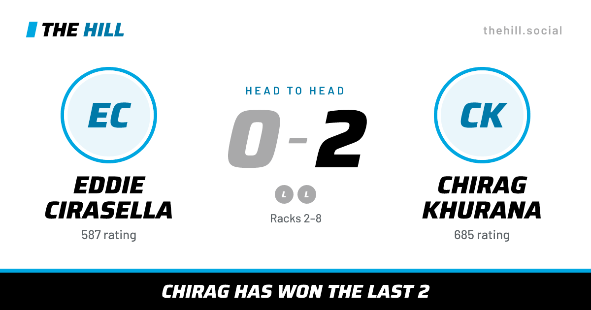 The share card: Eddie Cirasella vs Chirag Khurana, 0–2 head to head on The Hill
