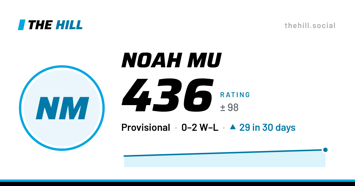 The share card: Noah Mu: 436 rating on The Hill