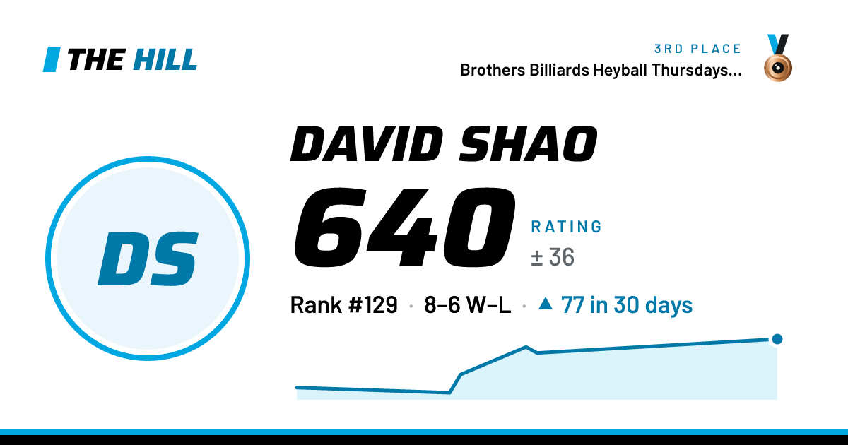 The share card: David Shao: 640 rating on The Hill