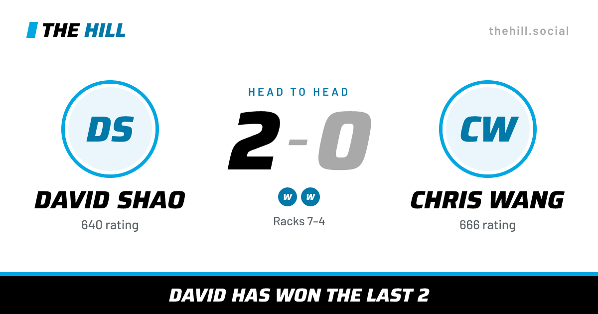The share card: David Shao vs Chris Wang, 2–0 head to head on The Hill