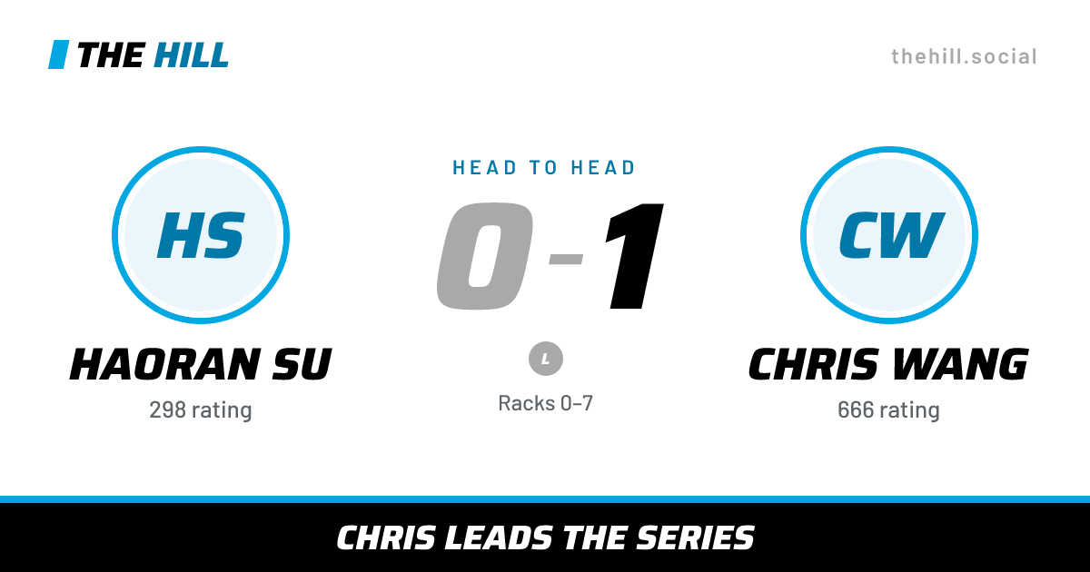 The share card: Haoran Su vs Chris Wang, 0–1 head to head on The Hill