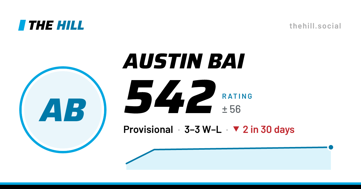 The share card: Austin Bai: 542 rating on The Hill