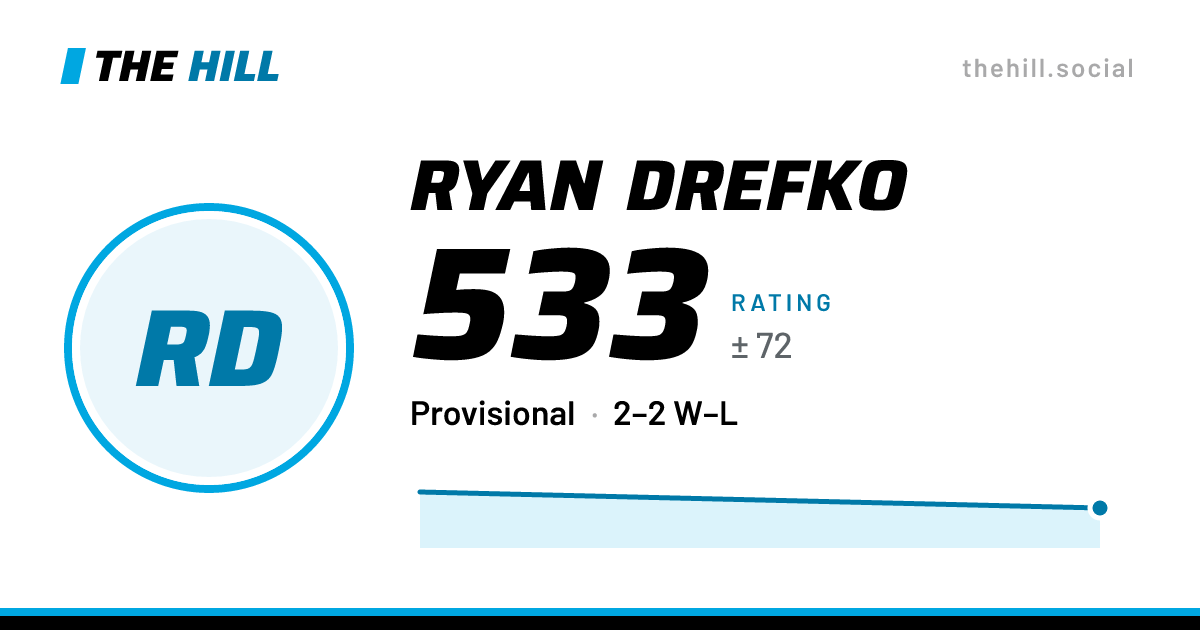 The share card: Ryan Drefko: 533 rating on The Hill