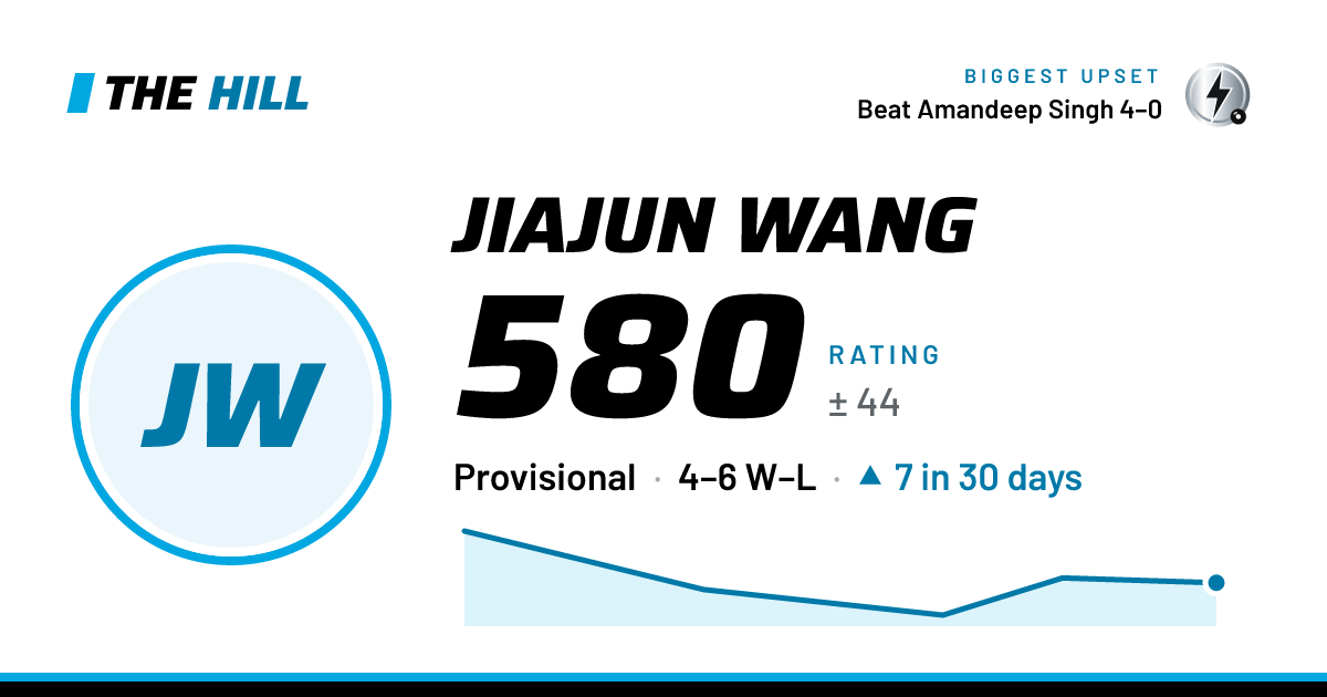 The share card: Jiajun Wang: 580 rating on The Hill