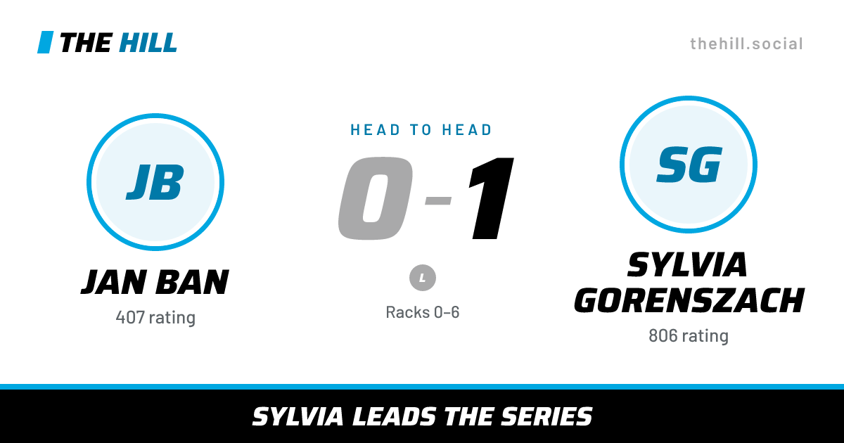 The share card: Jan Ban vs Sylvia Gorenszach, 0–1 head to head on The Hill