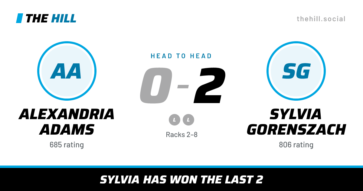 The share card: Alexandria Adams vs Sylvia Gorenszach, 0–2 head to head on The Hill