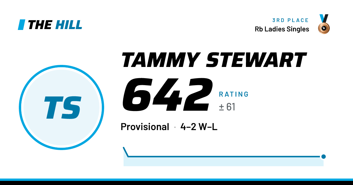 The share card: Tammy Stewart: 642 rating on The Hill