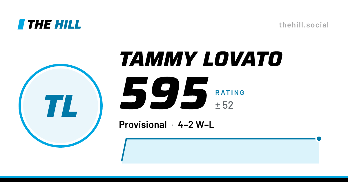 The share card: Tammy Lovato: 595 rating on The Hill