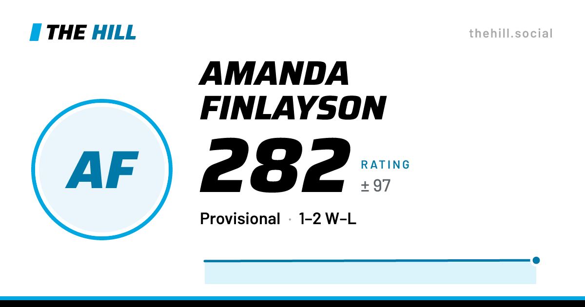 The share card: Amanda Finlayson: 278 rating on The Hill