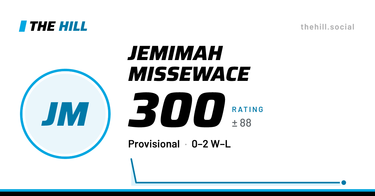The share card: Jemimah Missewace: 300 rating on The Hill