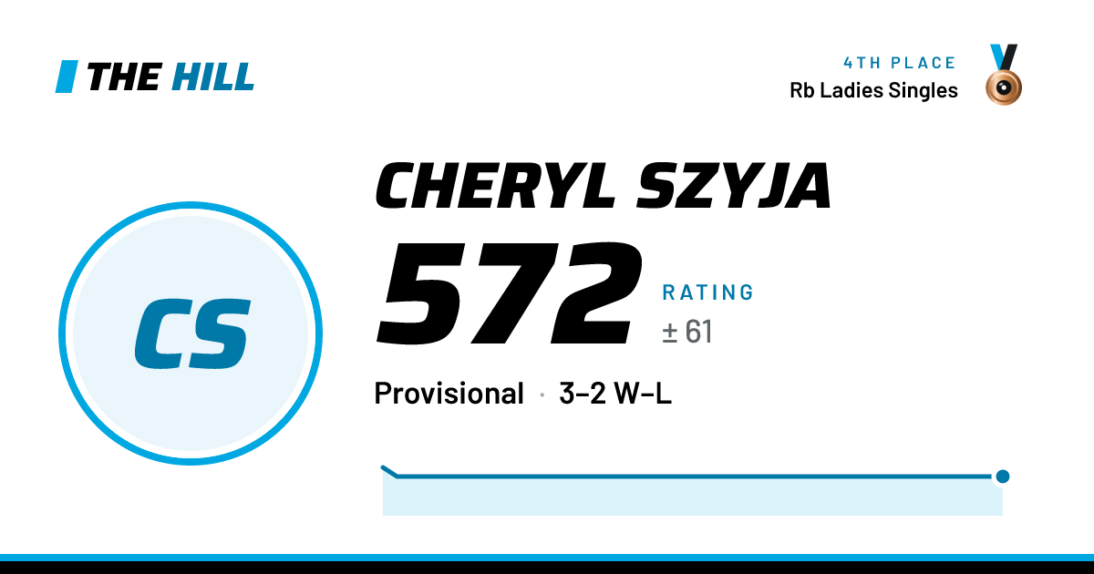 The share card: Cheryl Szyja: 572 rating on The Hill