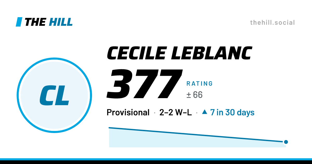 The share card: Cecile Leblanc: 377 rating on The Hill