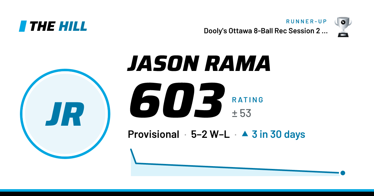 The share card: Jason Rama: 603 rating on The Hill