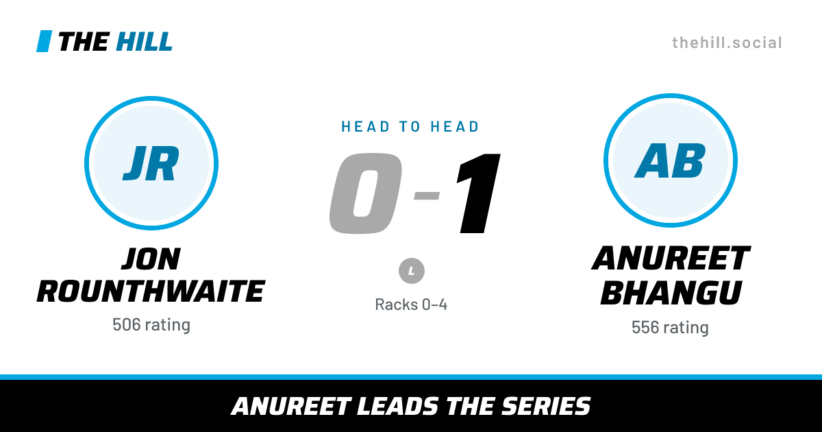 The share card: Jon Rounthwaite vs Anureet Bhangu, 0–1 head to head on The Hill