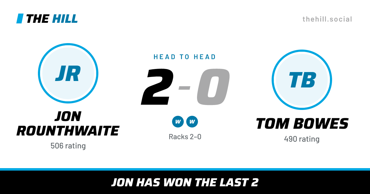 The share card: Jon Rounthwaite vs Tom Bowes, 2–0 head to head on The Hill