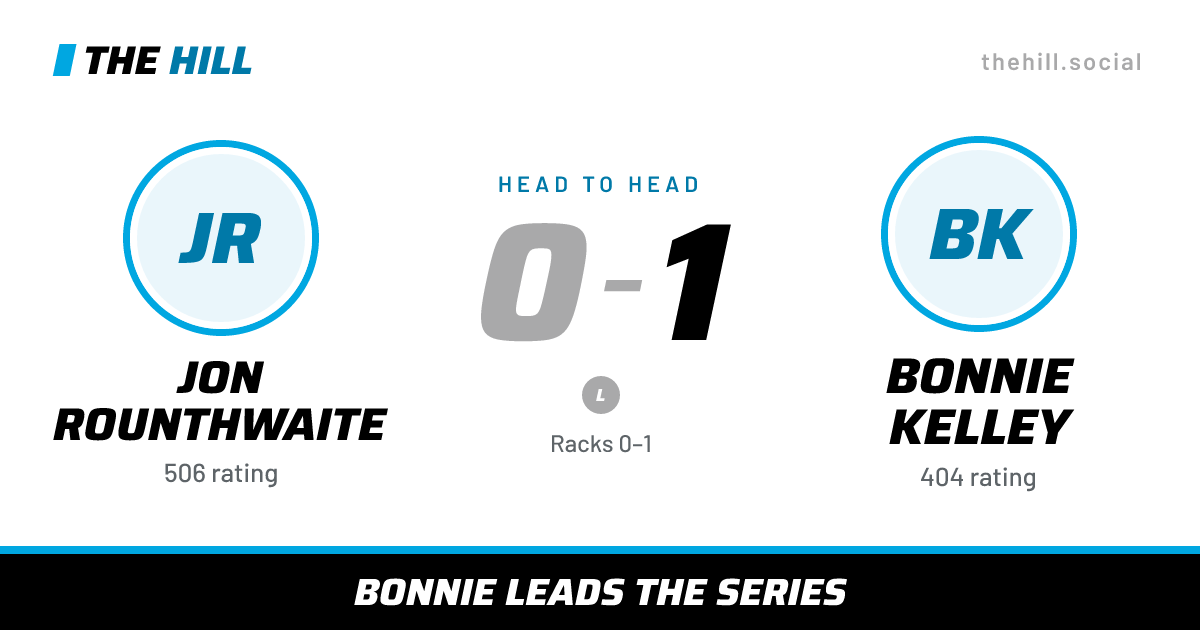 The share card: Jon Rounthwaite vs Bonnie Kelley, 0–1 head to head on The Hill