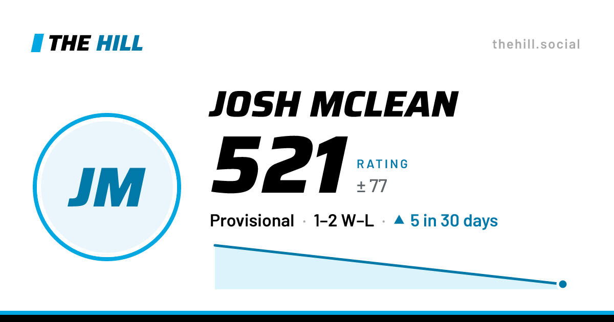 The share card: Josh McLean: 521 rating on The Hill