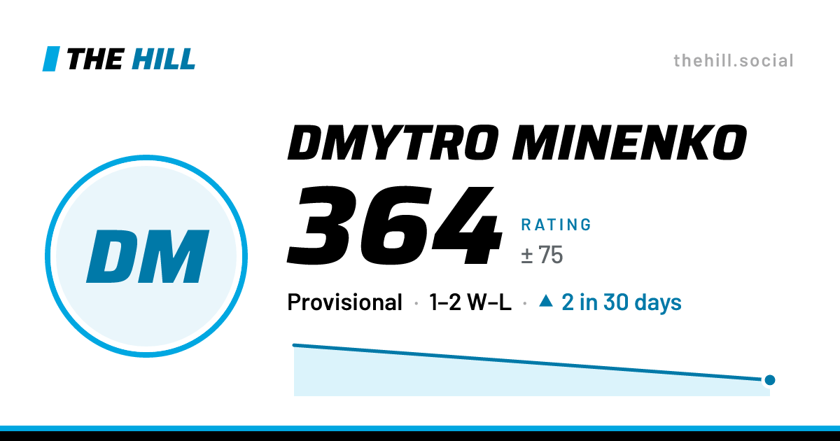 The share card: Dmytro Minenko: 364 rating on The Hill