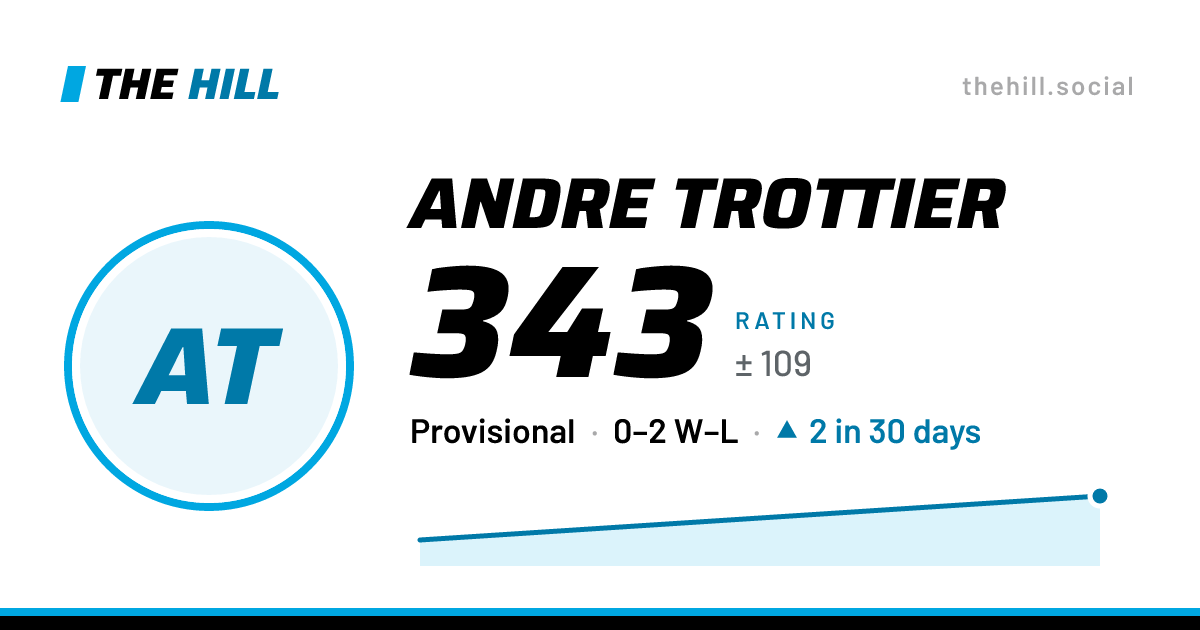 The share card: Andre Trottier: 343 rating on The Hill
