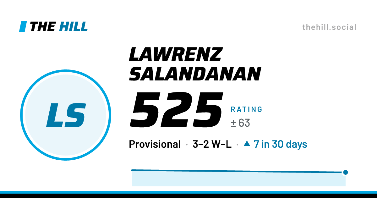 The share card: Lawrenz Salandanan: 520 rating on The Hill