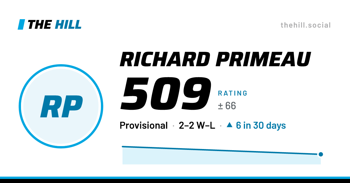 The share card: Richard Primeau: 509 rating on The Hill
