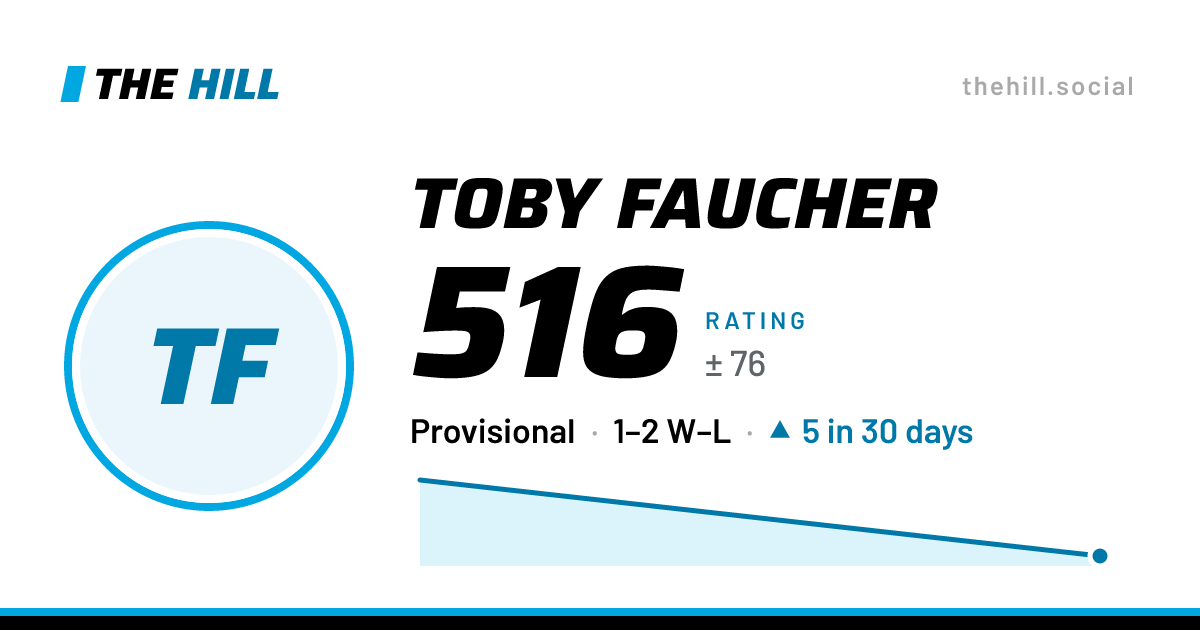 The share card: Toby Faucher: 516 rating on The Hill