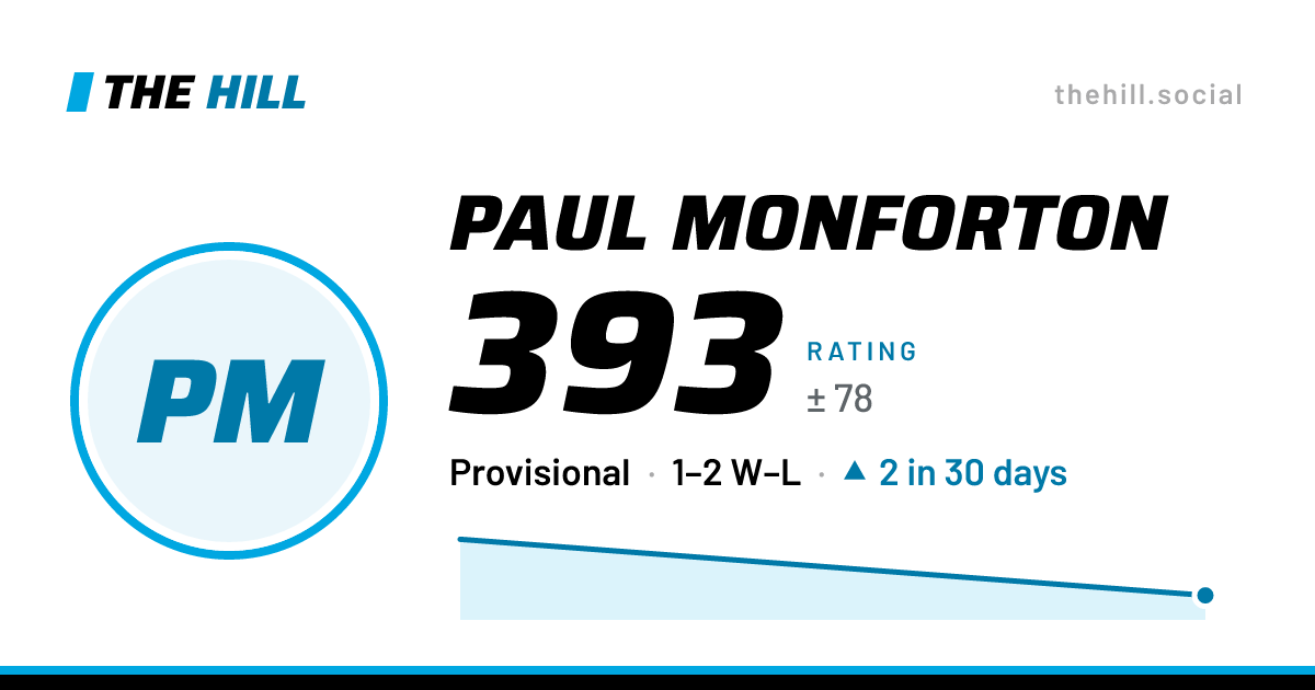 The share card: Paul Monforton: 393 rating on The Hill