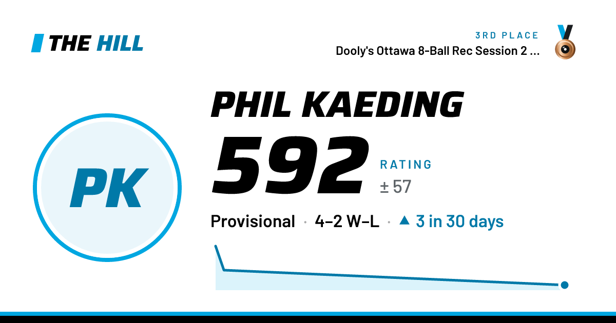 The share card: Phil Kaeding: 592 rating on The Hill