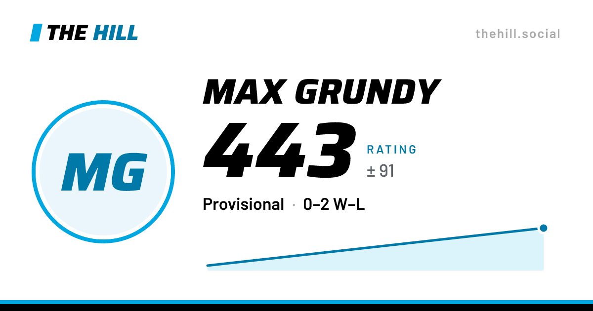 The share card: Max Grundy: 446 rating on The Hill