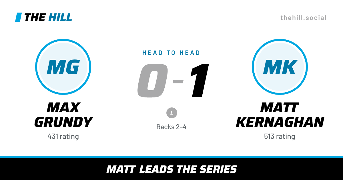The share card: Max Grundy vs Matt Kernaghan, 0–1 head to head on The Hill