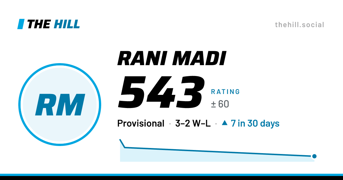 The share card: Rani Madi: 539 rating on The Hill