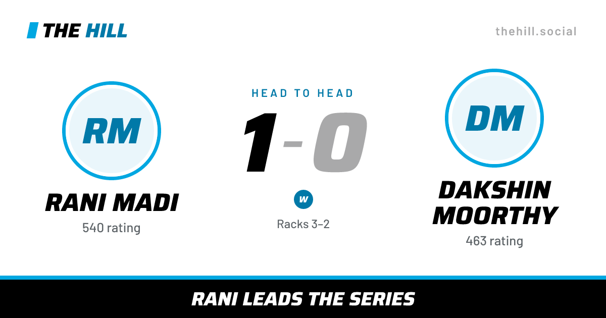 The share card: Rani Madi vs Dakshin Moorthy, 1–0 head to head on The Hill