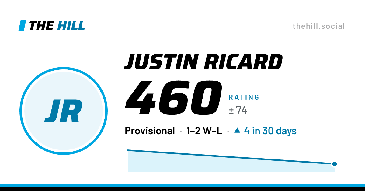 The share card: Justin Ricard: 460 rating on The Hill