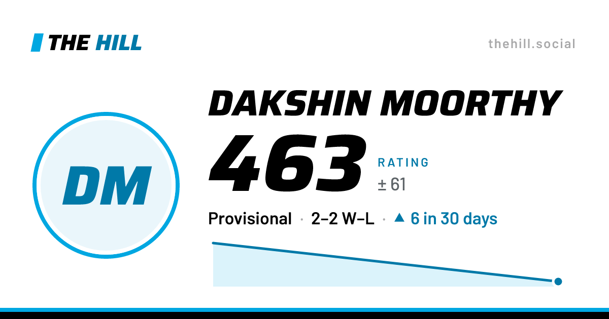 The share card: Dakshin Moorthy: 463 rating on The Hill