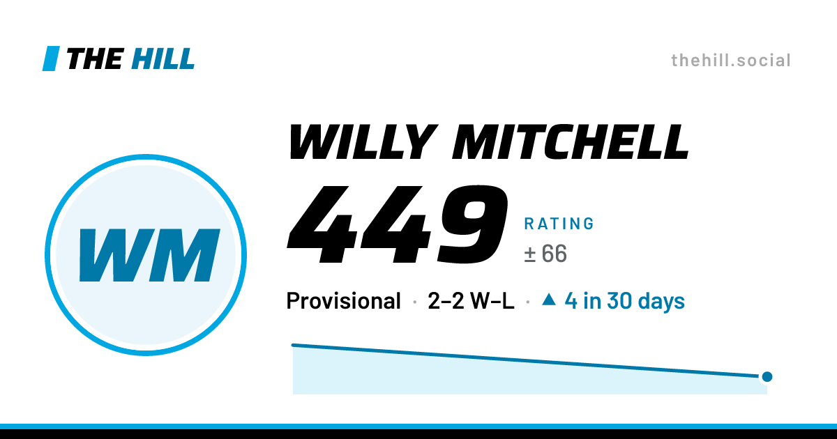 The share card: Willy Mitchell: 449 rating on The Hill
