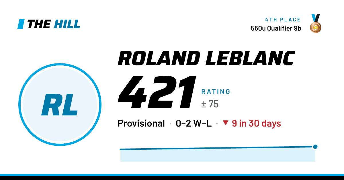 The share card: Roland Leblanc: 421 rating on The Hill