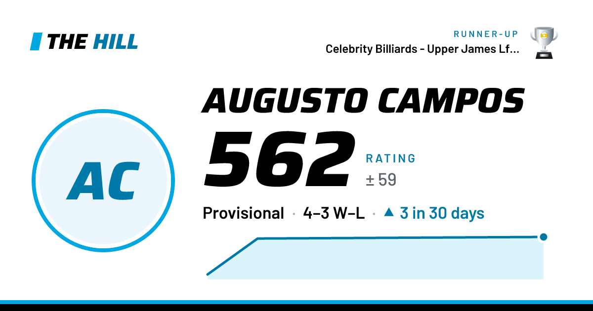 The share card: Augusto Campos: 562 rating on The Hill