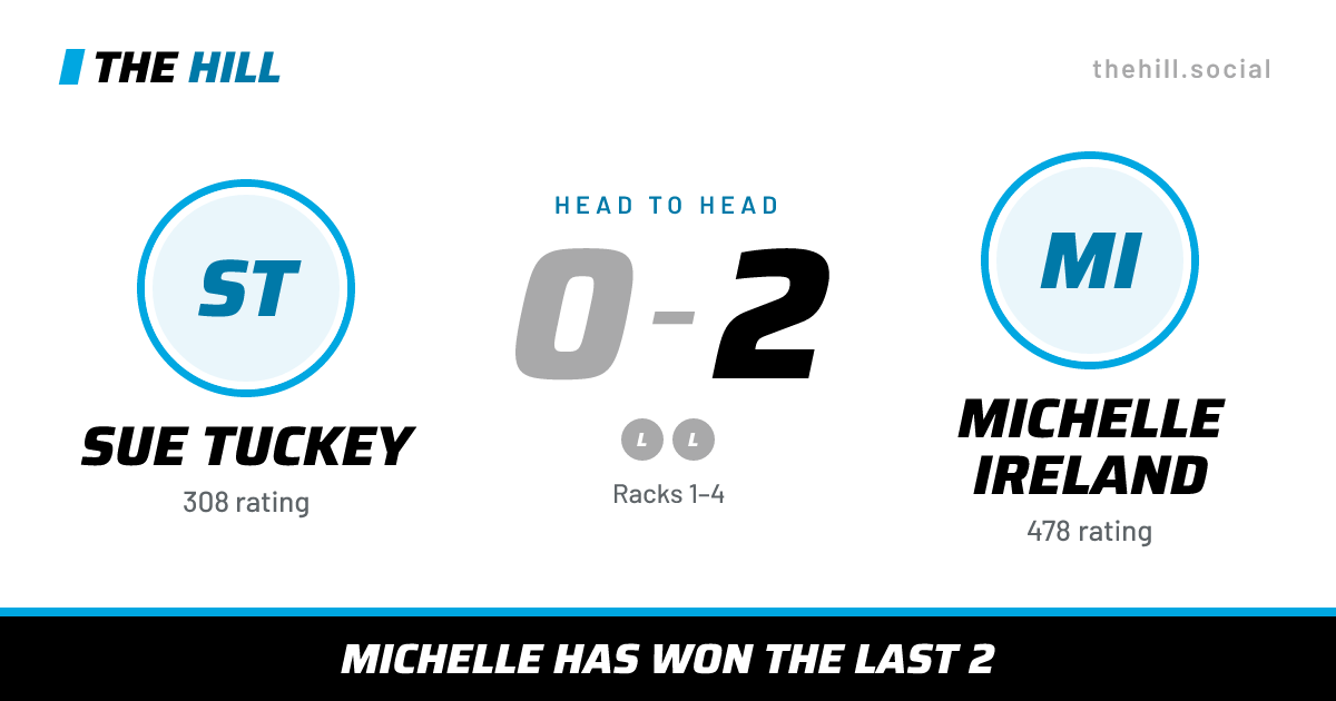 The share card: Sue Tuckey vs Michelle Ireland, 0–2 head to head on The Hill