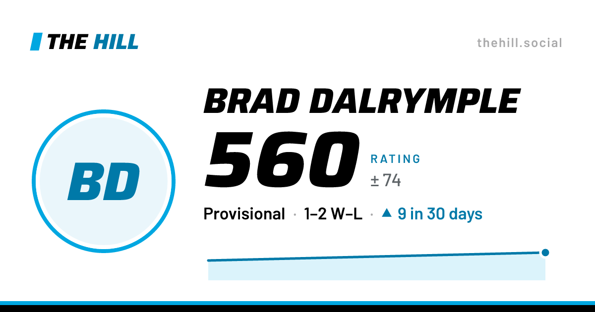 The share card: Brad Dalrymple: 560 rating on The Hill