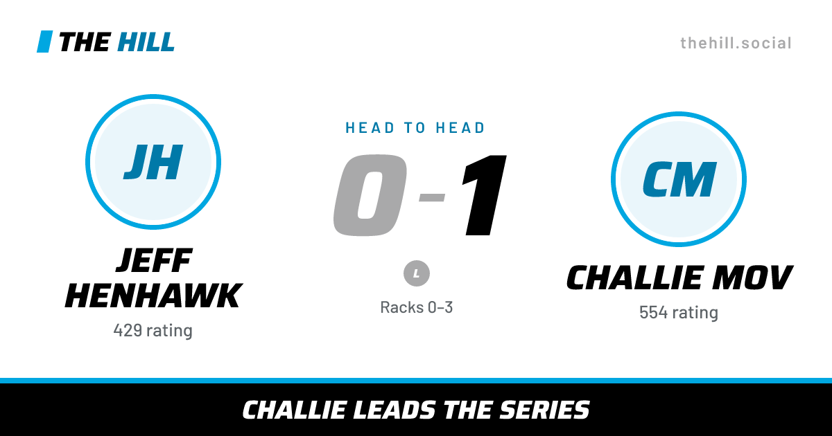 The share card: Jeff Henhawk vs Challie Mov, 0–1 head to head on The Hill