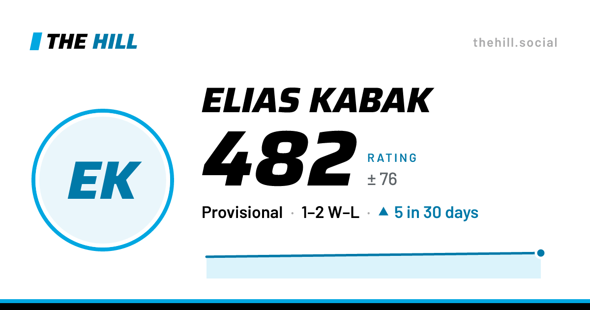 The share card: Elias Kabak: 482 rating on The Hill