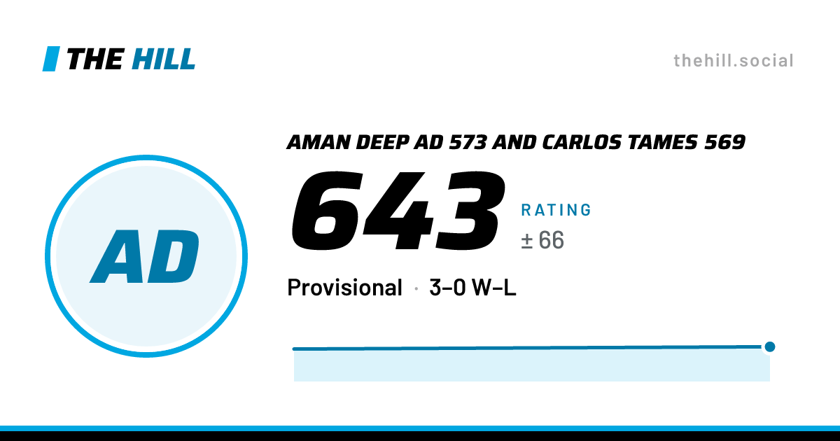 The share card: Aman Deep Ad 573 And Carlos Tames 569: 643 rating on The Hill