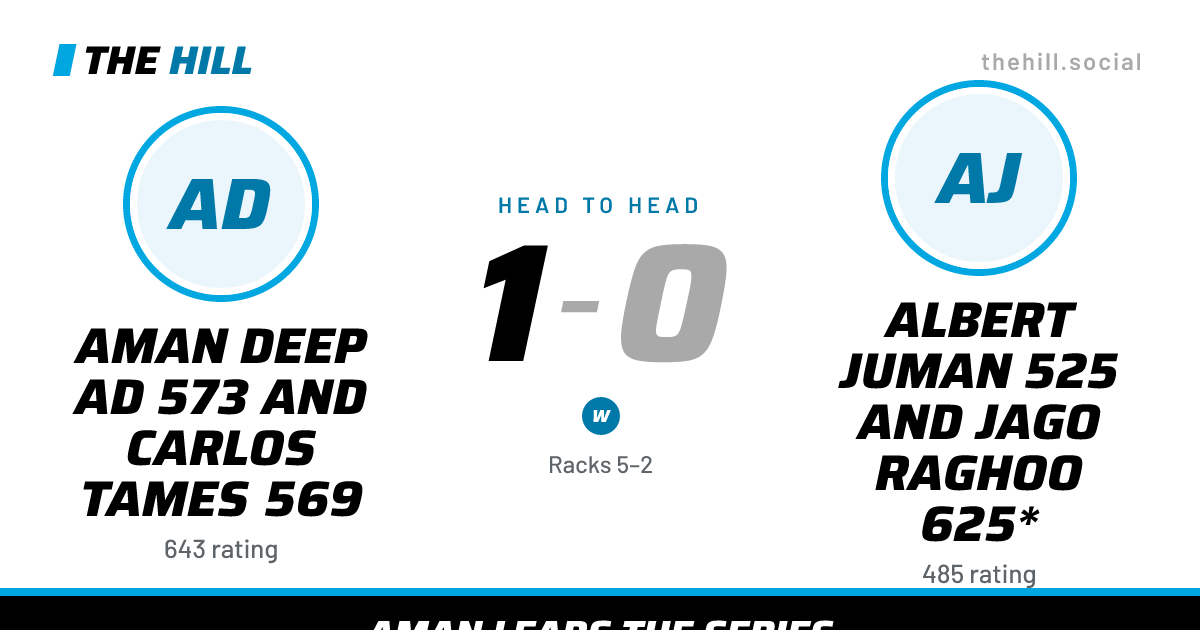 The share card: Aman Deep Ad 573 And Carlos Tames 569 vs Albert Juman 525 And Jago Raghoo 625*, 1–0 head to head on The Hill