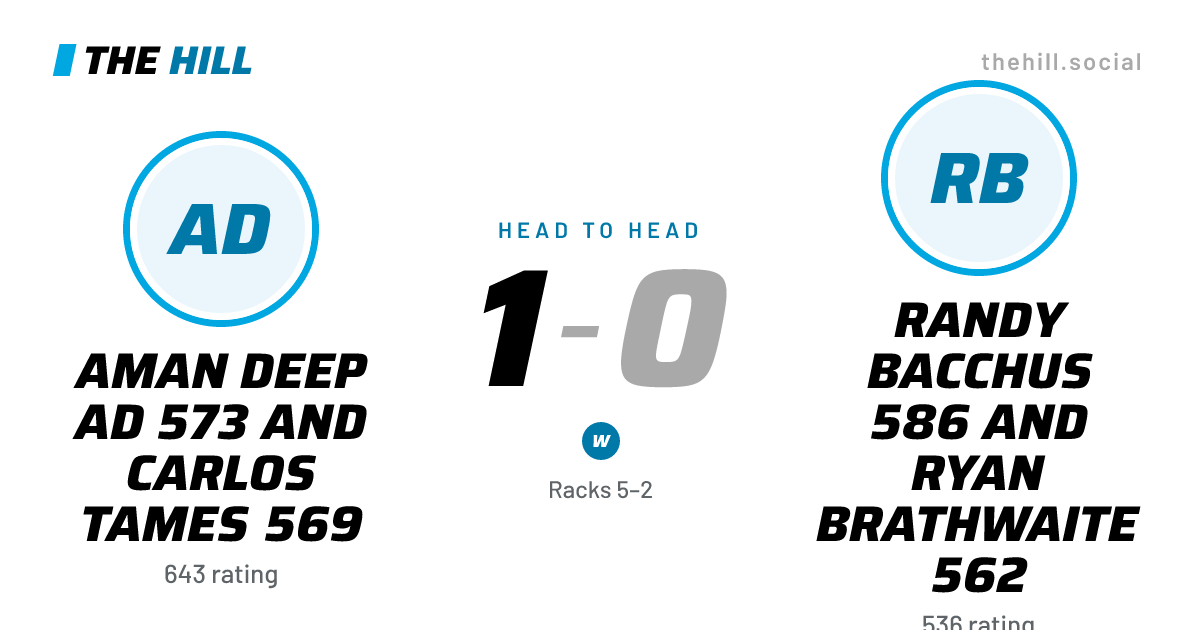 The share card: Aman Deep Ad 573 And Carlos Tames 569 vs Randy Bacchus 586 And Ryan Brathwaite 562, 1–0 head to head on The Hill