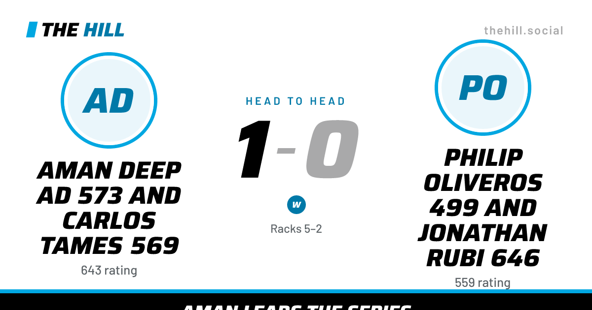 The share card: Aman Deep Ad 573 And Carlos Tames 569 vs Philip Oliveros 499 And Jonathan Rubi 646, 1–0 head to head on The Hill