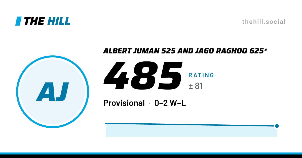 The share card: Albert Juman 525 And Jago Raghoo 625*: 485 rating on The Hill
