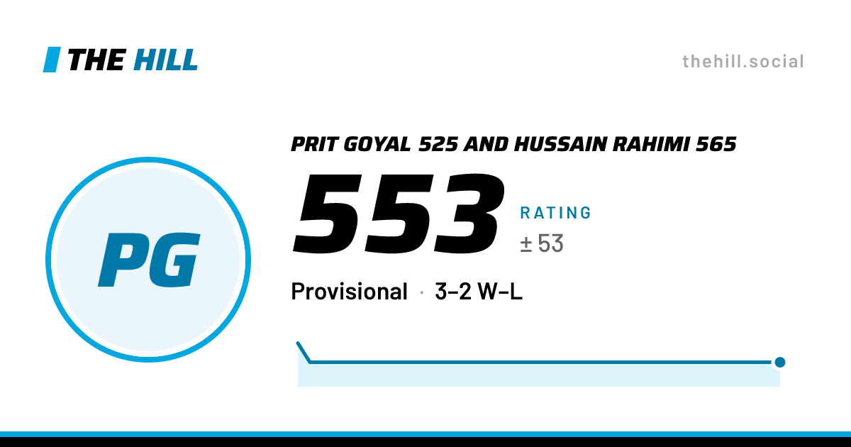 The share card: Prit Goyal 525 And Hussain Rahimi 565: 553 rating on The Hill