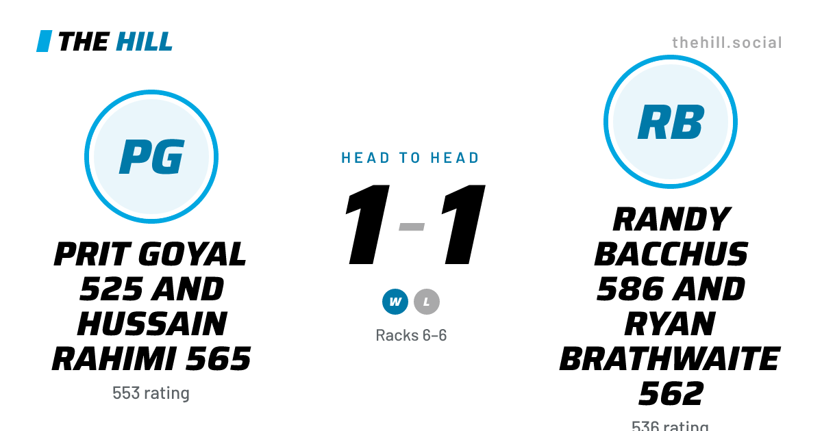 The share card: Prit Goyal 525 And Hussain Rahimi 565 vs Randy Bacchus 586 And Ryan Brathwaite 562, 1–1 head to head on The Hill