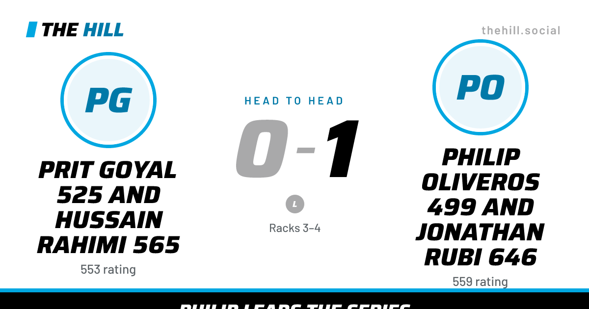 The share card: Prit Goyal 525 And Hussain Rahimi 565 vs Philip Oliveros 499 And Jonathan Rubi 646, 0–1 head to head on The Hill
