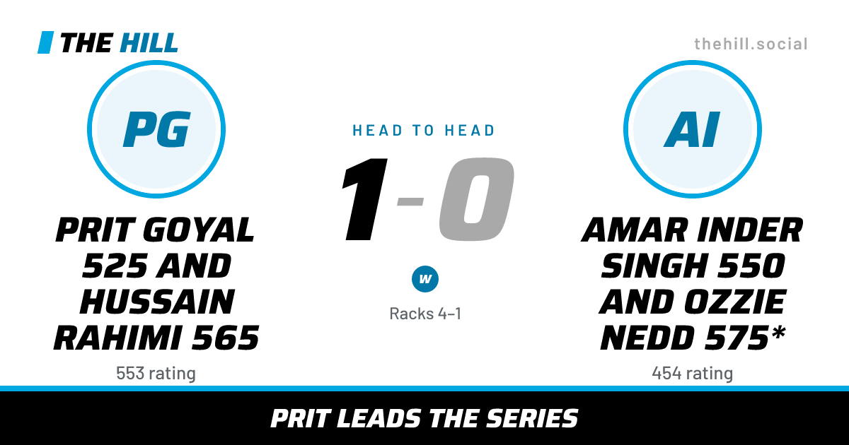 The share card: Prit Goyal 525 And Hussain Rahimi 565 vs Amar Inder Singh 550 And Ozzie Nedd 575*, 1–0 head to head on The Hill